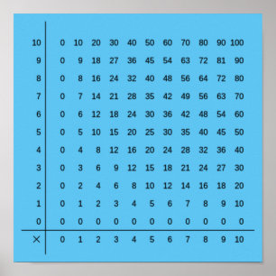Gráficos de Multiplicação Poster Azul