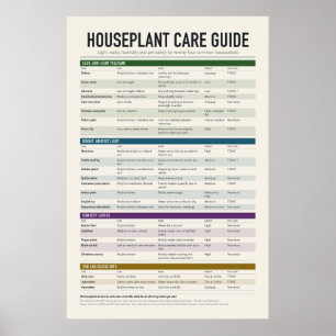 Guia de Poster de Cuidados com Plantas de Casa
