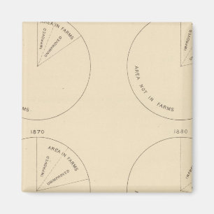 Íman 127 Proporção de áreas em fazendas