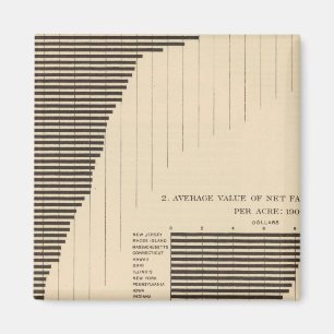 Íman 137 Produtos de fazenda de valor 1900