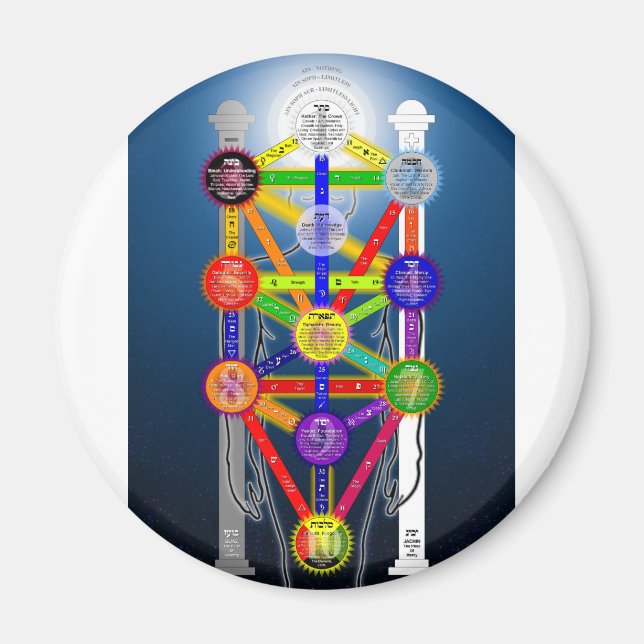 Íman Diagrama da Estrutura de Árvore Qabalística (Frente)