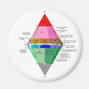 Íman Diagrama de IUGS