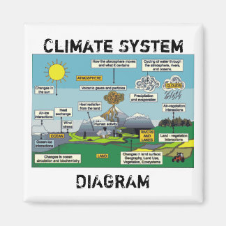 Íman Diagrama do Sistema Climático