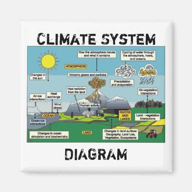 Íman Diagrama do Sistema Climático (Frente)