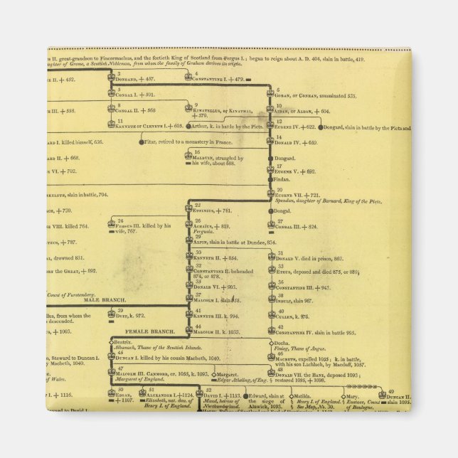Íman Escócia entre 404 e 1603 (Frente)