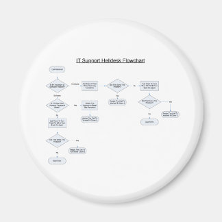 Íman Fluxograma de Regras do Helpdesk