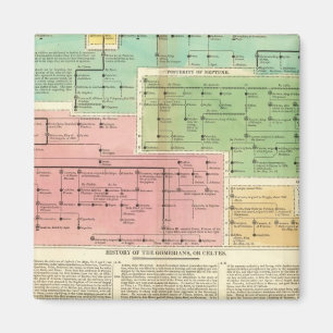 Íman Gomerianos da Linha do Tempo ou Celtes