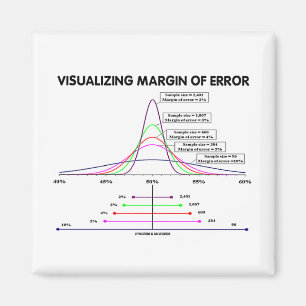 Íman Margem de erro visualizando