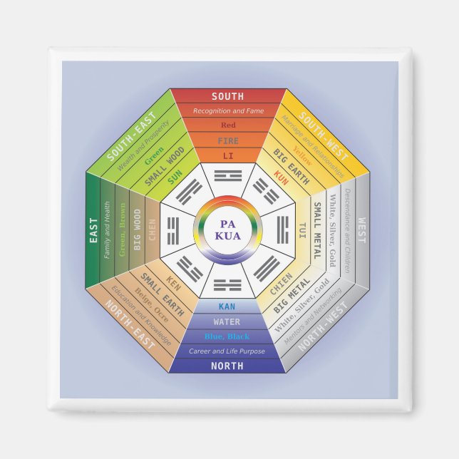 Íman Pakua Feng Shui Wheel para Design Interior (Frente)