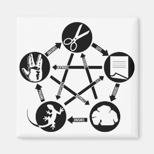 Íman ROCK PAPER SCISSORS LIZARD Como jogar