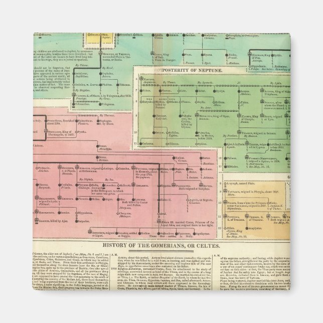 Íman Timeline Gomerians ou Celtes (Frente)