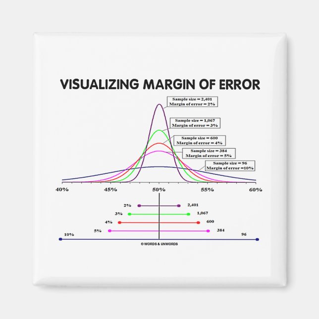 Íman Visualizando Margem de Erro (Frente)