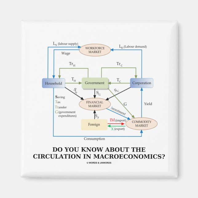 Íman Você Sabe Sobre Circulação Em Macroeconomia? (Frente)