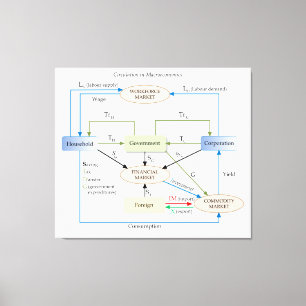 Impressão Em Tela Diagrama da circulação na macroeconomia
