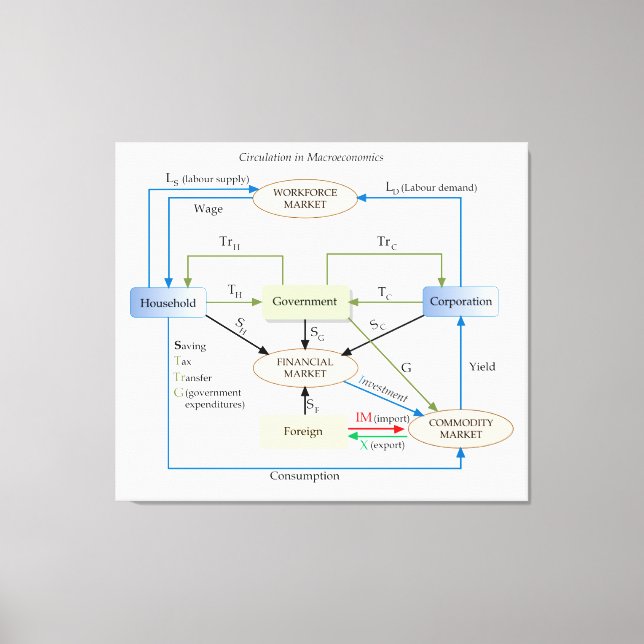 Impressão Em Tela Diagrama de Circulação em Macroeconomia (Frente)
