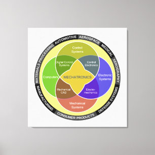 Impressão Em Tela Diagrama do Círculo Mecatrônico
