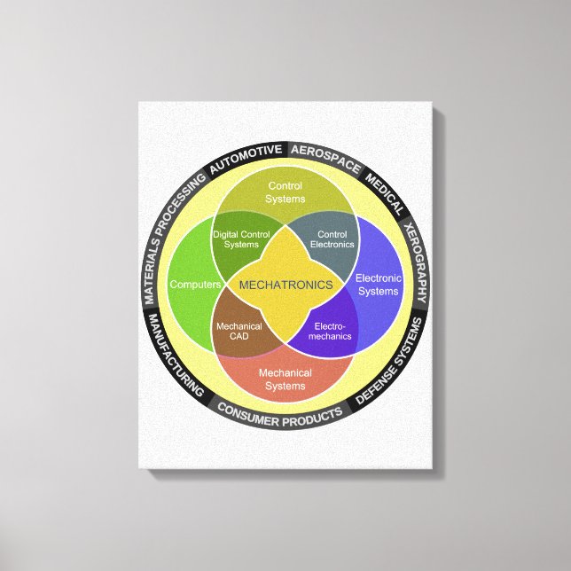 Impressão Em Tela Diagrama do Círculo Mecatrônico (Frente)
