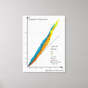 Impressão Em Tela Diagrama Gráfico de Isótopos por Tipo de Decaiment