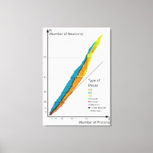 Impressão Em Tela Diagrama Gráfico de Isótopos por Tipo de Decaiment
