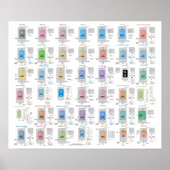 LLM Architecture Gallery Poster (Frente)