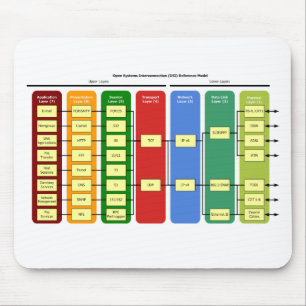 Modelo de OSI Mousepad