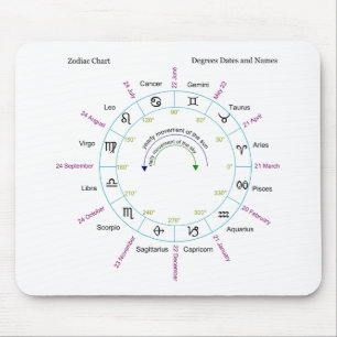 Mousepad Carta do zodíaco com datas e nomes dos graus