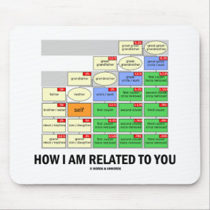 Mousepad Como eu lhe sou relacionado (os parentes genético