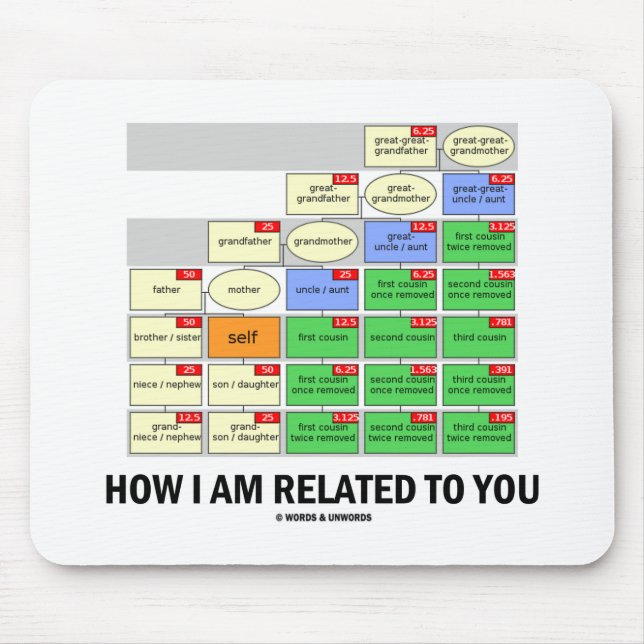 Mousepad Como eu lhe sou relacionado (os parentes genéticos (Frente)