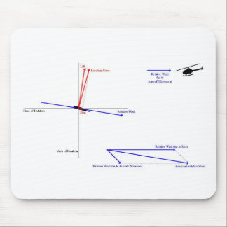 Mousepad Como o vôo do helicóptero trabalha