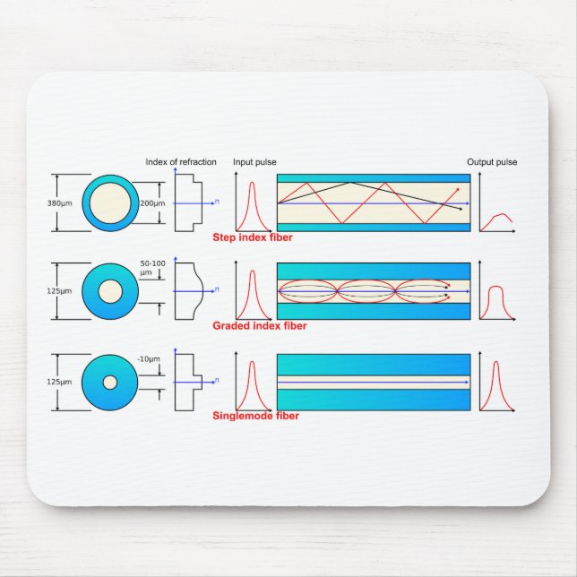 Mousepad Diagrama Gráfico Tipos de fibra óptica multimodo  (Frente)