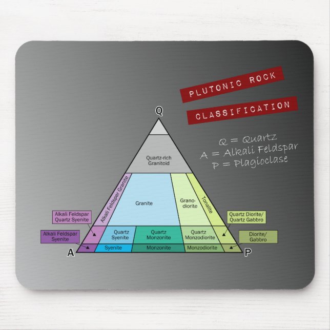 Mousepad Diagrama QAP de Rock Plutônico do geólogo (Frente)