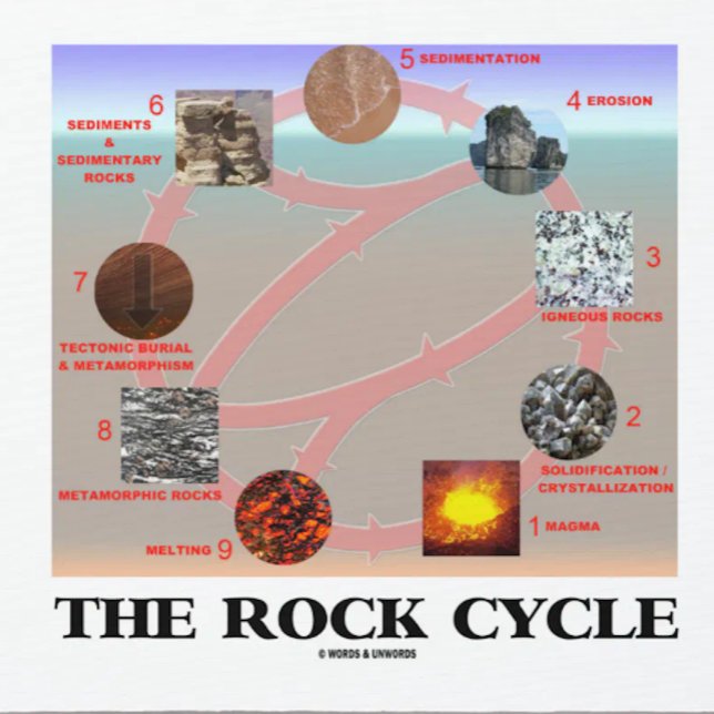 Mousepad O ciclo da rocha (ciências da terra da geologia) (Informative "The Rock Cycle" mousepad for any earth scientist/geologist)