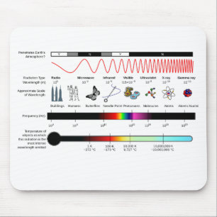 Mousepad Propriedades do Espectro Eletromagnético do Supor
