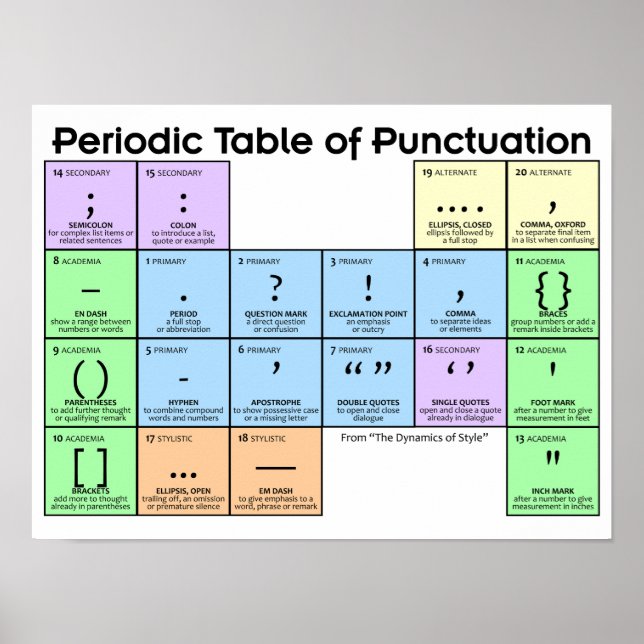 Periodic Table of Punctuation Poster (Frente)