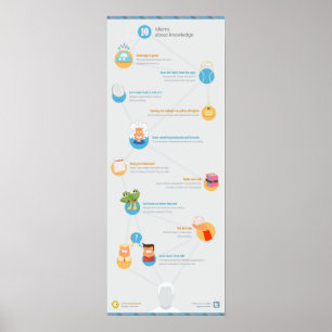 Poster 10 Idiomas sobre conhecimento