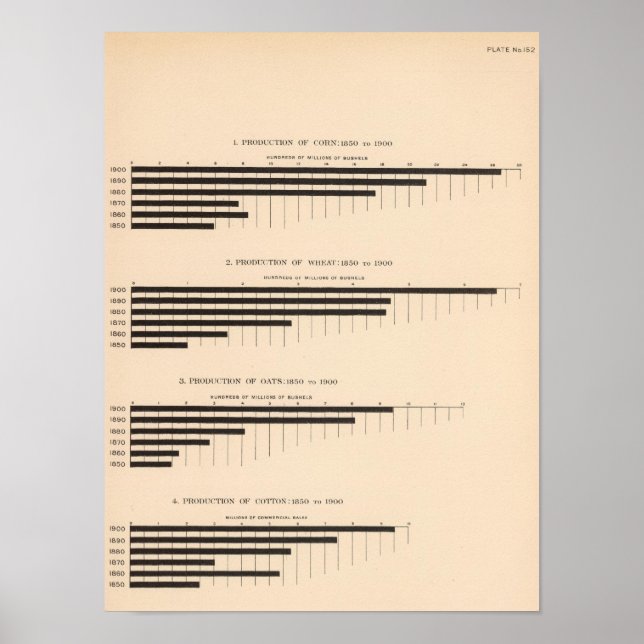 Póster 152 Produção de milho, trigo, aveia, algodão 18501 (Frente)