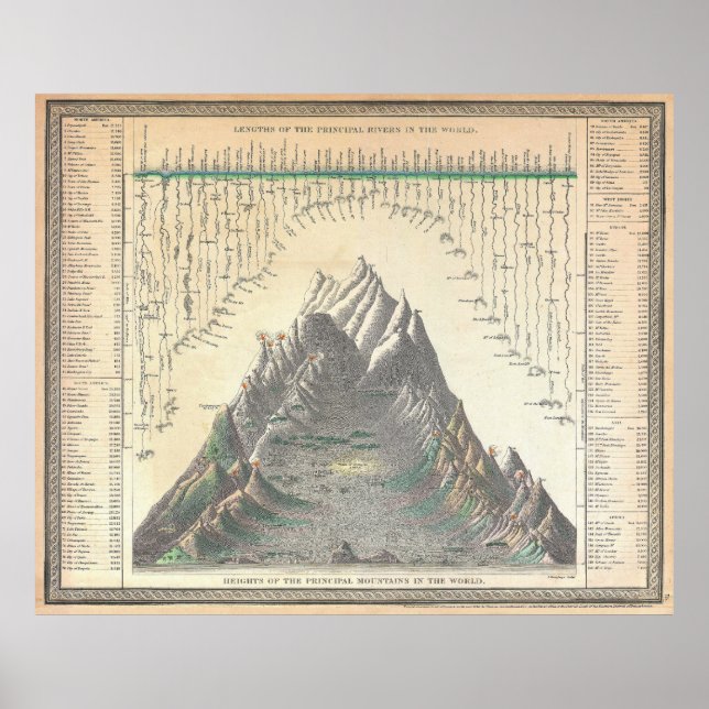Póster 1850 Mitchell Comparação entre as montanhas do mun (Frente)