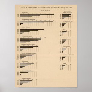 Poster 193 valor, produtos pelas indústrias 1850-1900