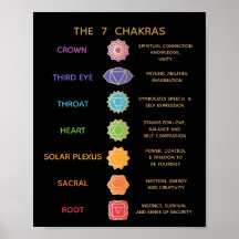 7 Gráfico de Descrição do Chakras