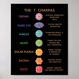 Poster 7 Gráfico de Descrição do Chakras