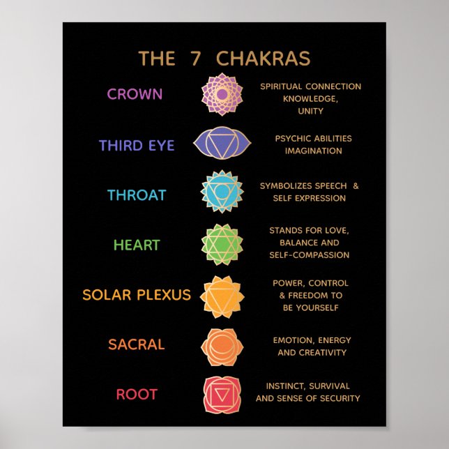 Poster 7 Gráfico de Descrição do Chakras (Frente)