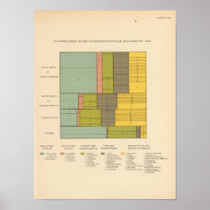 Póster 87 ocupações pela raça, natividade 1900