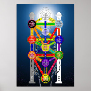 Póster A árvore de Qabalistic do diagrama da estrutura d