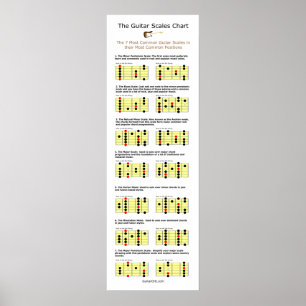 Póster A guitarra 7 a mais comum escala a carta