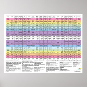 Poster Acupuntura dentária Meridian Health Chart
