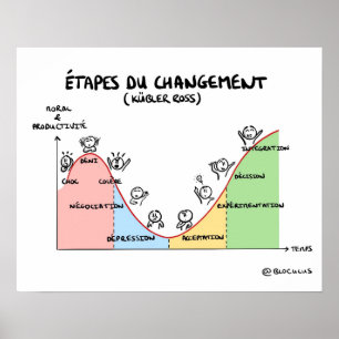 Poster Afixar “as etapas da mudança Kübler-Ross "