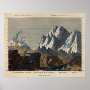 Poster Altura comparativa das montanhas principais