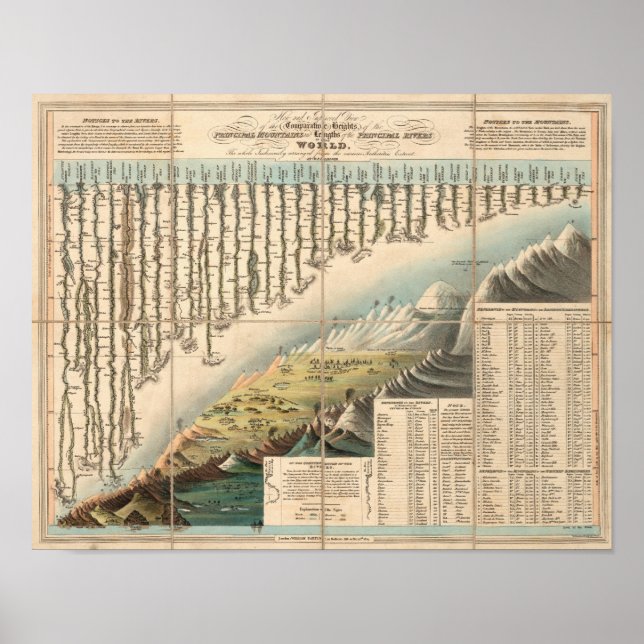 Póster Alturas Comparativas das Montanhas Principais (Frente)