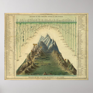 Póster Alturas das montanhas principais no mundo