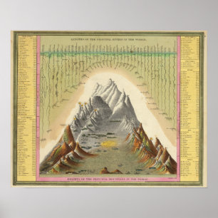 Poster Alturas das montanhas principais no mundo 2